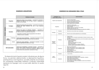 DOMÍNIOS LINGUÍSTICOS                                                                            DOMÍNIOS DA LINGUAGEM ORAL E FALA



                                                                                 Definição de Conceitos                                 DOMÍNIOS DA                                              INDICADORES
                                                                                                                                      LING. ORAL E FALA

                                                          Domínio das regras do uso da língua – capacidade de apreensão e                                         §   Falar com expressividade.
                                                                                                                                     Aspectos supra-segmentais    §   Tipo de voz: baixa; alta; monocórdica.
                                   Pragmático            utilização das regras de uso da língua, visando a adequação ao                                           §   Falar com ritmo acelerado; lento; normal.
                                                         contexto da comunicação.                                                                                 §   Acentuar correctamente as palavras.
                                                                                                                                                                  §   Utilizar diferentes tipos de entoação.

                                                          Domínio da estrutura dos sons da língua – capacidade de apreensão e                                     §   Estabelecer contacto visual.
                                   Fonológico            utilização das regras referentes aos sons e suas respectivas                                             §   Utilizar a linguagem para comunicar.
                                                         combinações.                                                                        Pragmático           §   Abordar assuntos.
     Domínios Linguísticos




                                                                                                                                                                  §   Adequar o discurso ao interlocutor e ao contexto.
                                                                                                                                                                  §   Identificar pistas para tomar a vez.
                                                                                                                                                                  §   Utilizar diferentes expressões linguísticas de acordo com o contexto.
                                                         Domínio das regras de realização semântica – capacidade de
                                                         aquisição e utilização de novas palavras (léxico), do estabelecimento                       Receptivo    §   Discriminar os sons da fala e suas combinações.
                                    Semântico            de redes entre elas e dos significados respectivos.
                                                                                                                                    Fonológico
                                                        - -capacidade de classificar palavras agrupando-as com base em                               Expressivo   §   Articular os sons da fala isoladamente e em combinações.
                                                            atributos comuns ( conceitos).
                                                                                                                                                                  §    Cumprir ordens.
                                                                                                                                                                  §    Identificar ( quando nomeadas) representações de objectos, pessoas, acções
                                           Morfologia     Domínio das regras morfológicas - capacidade de aquisição e uso das                                          em imagens.
                               Morfo-                    regras relativas à formação e estrutura interna das palavras.                                            §    Identificar ( mediante instruções orais) um entre vários objectos, pessoas, acções.
                             -Sintáctico                                                                                                             Receptivo    §    Ouvir uma história/texto e:
                                                                                                                                                                      - predizer acontecimentos
                                                                                                                                    Semântico                         - localizar acções
                                            Sintaxe       Domínio das regras sintácticas – capacidade de aquisição e uso das
                                                                                                                                      (lexical;                       - relacionar as personagens com acções
                                                         regras de organização das palavras em frases.                              conceptual)                       - definir a ideia principal
                                                                                                                                                                      - responder a perguntas com carácter inferencial
                                                                                                                                                                      - perceber relações causais, temporais, condicionais.

                                                          Domínio das propriedades e operações da língua – capacidade de                                          §   Mencionar acontecimentos.
                             METALINGUAGEM               pensar sobre a língua, através de um processo cognitivo de nível                                         §   Atribuir rótulos lexicais a: nomes; qualidades; acções.
                                                         superior, que resulta num conhecimento deliberado, reflectido, explícito                    Expressivo   §   Explicar o significado de: nomes, qualidades; acções.
                                                                                                                                                                  §   Descrever gravuras.
                                                         e sistematizado das propriedades e operações da língua.
                                                                                                                                                                  §   Contar histórias a partir de...
                                                                                                                                                                  §   Recontar histórias.
                                                                                                                                                                  §   Substituir palavras por equivalentes ou opostas.

                                                                                                                                                     Receptivo    §    Cumprir ordens.


   No desenvolvimento linguístico existem indicadores que, de alguma                                                                  Morfo-                      §
                                                                                                                                                                  §
                                                                                                                                                                      Utilizar frases estruturalmente correctas.
                                                                                                                                                                      Utilizar frases com enunciados simple s, expandidos, complexos.
                                                                                                                                    sintáctico
forma, nos permitem observar/avaliar os desempenhos linguísticos,                                                                                                 §   Utilizar diferentes tipos de frases.
                                                                                                                                                     Expressivo   §   Utilizar frases com diferentes formas.
paralinguísticos e não linguísticos, que estão presentes nos processos                                                                                            §   Integrar palavras de função, de conteúdo.
                                                                                                                                                                  §   Usar expressões com verbos concretizáveis, verbos não concretizáveis.
de compreensão (capacidade receptiva) e produção (capacidade                                                                                                      §   Fazer concordâncias.

expressiva) de linguagem oral, os quais estão descritos no quadro
seguinte:
20                                                                                                                                                                                                                                                21
 