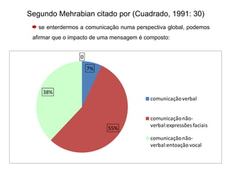 Segundo Mehrabian citado por (Cuadrado, 1991: 30) se enterdermos a comunicação numa perspectiva global, podemos afirmar que o impacto de uma mensagem é composto: 