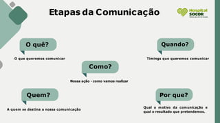 Etapas da Comunicação
O quê?
Quem?
Quando?
Por que?
Como?
O que queremos comunicar
A quem se destina a nossa comunicação
Nossa ação - como vamos realizar
Timings que queremos comunicar
Qual o motivo da comunicação e
qual o resultado que pretendemos.
 