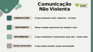 Comunicação
Não Violenta
OBSERVAÇÕES
SENTIMENTO
NECESSIDADE
PEDIDO/ESTRATÉGIA
O que podemos ouvir, observar - os fatos
Nossa reação emocional em relação a isso
O que realmente é importante para nós - nosso valor
O que pode atender nossa necessidade
 