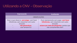 Utilizando a CNV - Observação
4 PASSOS DA CNV
OBSERVAÇÕES
Expressando Acolhendo
OBSERVAÇÕES
Dizer o que observo, sem julgar, sem fazer
inferências, sem relacionar com outra
situação;
- não generalizar;
- usar sempre EU
Ouvir atentamente sem julgar, sem fazer
inferências, sem relacionar com outra
situação;
aclarar por meio de perguntas, pontos que
não compreendeu bem
 