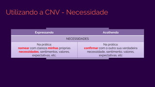 Utilizando a CNV - Necessidade
4 PASSOS DA CNV
NECESSIDADES
Expressando Acolhendo
NECESSIDADES
Na prática:
nomear com clareza minhas próprias
necessidades, sentimentos, valores,
expectativas, etc.
Na prática:
confirmar com o outro sua verdadeira
necessidade, sentimento, valores,
expectativas, etc
 