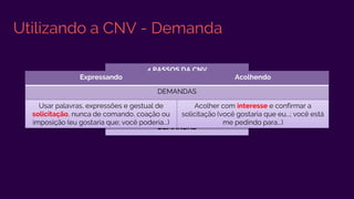 Utilizando a CNV - Demanda
4 PASSOS DA CNV
DEMANDAS
Expressando Acolhendo
DEMANDAS
Usar palavras, expressões e gestual de
solicitação, nunca de comando, coação ou
imposição (eu gostaria que; você poderia...)
Acolher com interesse e confirmar a
solicitação (você gostaria que eu...; você está
me pedindo para...)
 