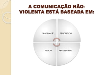 A COMUNICAÇÃO NÃO-
VIOLENTA ESTÁ BASEADA EM:
OBSERVAÇÃO SENTIMENTO
NECESSIDADEPEDIDO
 