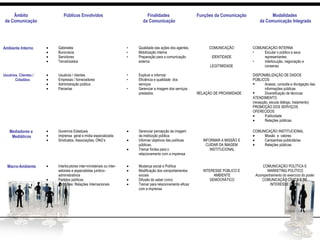 Âmbito
da Comunicação
Públicos Envolvidos Finalidades
da Comunicação
Funções da Comunicação Modalidades
da Comunicação Integrada
Ambiente Interno • Gabinetes
• Burocracia
• Servidores
• Terceirizados
• Qualidade das ações dos agentes.
• Mobilização interna
• Preparação para a comunicação
externa
COMUNICAÇÃO
IDENTIDADE
LEGITIMIDADE
COMUNICAÇÃO INTERNA
• Escutar o público e seus
representantes
• Interlocução, negociação e
consenso
Usuários, Clientes /
Cidadãos
• Usuários / clientes
• Empresas / fornecedores
• Administração pública
• Parcerias
• Explicar e informar
• Eficiência e qualidade dos
serviços
• Gerenciar a imagem dos serviços
prestados RELAÇÃO DE PROXIMIDADE
DISPONIBILIZAÇÃO DE DADOS
PÚBLICOS
 Acesso, consulta e divulgação das
informações públicas
 Diversificação de técnicas
ATENDIMENTO:
(recepção, escuta diálogo, tratamento)
PROMOÇÃO DOS SERVIÇOS
OFERECIDOS
• Publicidade
• Relações públicas
Mediadores e
Mediáticos
• Governos Estaduais
• Imprensa geral e mídia especializada
• Sindicatos, Associações, ONG’s
• Gerenciar percepção da imagem
da instituição pública.
• Informar objetivos das políticas
públicas.
• Treinar fontes para o
relacionamento com a imprensa
INFORMAR A MISSÃO E
CUIDAR DA IMAGEM
INSTITUCIONAL
COMUNICAÇÃO INSTITUCIONAL
• Missão e valores
• Campanhas publicitárias
• Relações públicas
Macro-Ambiente • Interlocutores inter-ministeriais ou inter-
setoriais e especialistas juridico-
administrativos
• Partidos políticos
• As Mídias: Relações Internacionais
• Mudança social e Política
• Modificação dos comportamentos
sociais
• Difusão do saber cívico
• Treinar para relacionamento eficaz
com a imprensa
INTERESSE PÚBLICO E
AMBIENTE
DEMOCRÁTICO
COMUNICAÇÃO POLÍTICA E
MARKETING POLÍTICO
Acompanhamento do exercício do poder
COMUNICAÇÃO CÍVICA E DE
INTERESSE GERAL
 