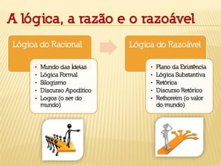 A lógica, a razão e o razoável
Lógica do Racional
• Mundo das Ideias
• Lógica Formal
• Silogismo
• Discurso Apodítico
• Logos (o ser do
mundo)
Lógica do Razoável
• Plano da Existência
• Lógica Substantiva
• Retórica
• Discurso Retórico
• Rethoreim (o valor
do mundo)
 