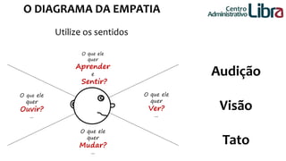 O DIAGRAMA DA EMPATIA 
O que ele 
quer 
Ver? 
... 
O que ele 
quer 
Mudar? 
... 
O que ele 
quer 
Ouvir? 
... 
O que ele 
quer 
Aprender 
e 
Sentir? 
.... 
Centro 
Administrativo 
Audição 
Visão 
Tato 
Utilize os sentidos 
 