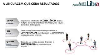A comunicação dos líderes A LINGUAGEM QUE GERA RESULTADOS Centro 
DEVER 
O que fazer 
Despertar no Interlocutor a CONSCIÊNCIA de seus 
múltiplos papéis no contexto da ORGANIZAÇÃO e o que é 
demandado destes papéis. 
SER 
Como fazer 
Trazer o conteúdo contextualizado para alinhar as 
COMPETÊNCIAS individuais com as COMPETÊNCIAS 
necessárias para a empresa. 
QUERER 
Obtendo 
Comprometimento 
Despertar nas pessoas o desejo de crescer e 
CONTRIBUIR com os resultados da 
empresa. 
Administrativo 
 