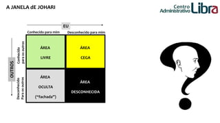 A JANELA dE JOHARI Centro 
Conhecido para mim Desconhecido para mim 
ÁREA 
LIVRE 
ÁREA 
CEGA 
ÁREA 
OCULTA 
(“fachada”) 
ÁREA 
DESCONHECIDA 
Conhecido 
para os outros 
Desconhecido 
Para os outros 
OUTROS 
EU 
Administrativo 
 
