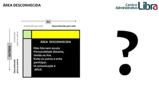 ÁREA DESCONHECIDA Centro 
EU 
Conhecido por mim Desconhecido para mim 
ÁREA DESCONHECIDA 
•Não fala nem escuta 
•Personalidade distante, 
tímida ou fria. 
•Evita os outros e evita 
participar. 
•A comunicação é 
difícil. 
Conhecido 
para os outros 
Desconhecido 
para os outros 
OUTROS 
Administrativo 
 