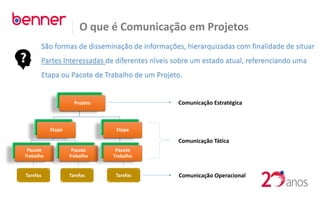 O que é Comunicação em Projetos
São formas de disseminação de informações, hierarquizadas com finalidade de situar
Partes Interessadas de diferentes níveis sobre um estado atual, referenciando uma
Etapa ou Pacote de Trabalho de um Projeto.
Projeto
Etapa
Pacote
Trabalho
Pacote
Trabalho
Etapa
Pacote
Trabalho
Comunicação Estratégica
Comunicação Tática
Comunicação Operacional
Tarefas Tarefas Tarefas
 