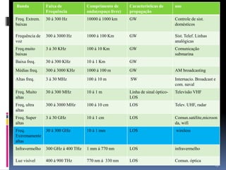 Banda Faixa de
Frequência
Comprimento de
onda(espaço livre)
Caracteristicas de
propagação
uso
Freq. Extrem.
baixas
30 á 300 Hz 10000 á 1000 km GW Controle de sist.
domésticos
Frequência de
voz
300 á 3000 Hz 1000 á 100 Km GW Sist. Telef. Linhas
analógicas
Freq.muito
baixas
3 á 30 KHz 100 á 10 Km GW Comunicação
submarina
Baixa freq. 30 á 300 KHz 10 á 1 Km GW
Médias freq. 300 á 3000 KHz 1000 á 100 m GW AM broadcasting
Altas freq. 3 á 30 MHz 100 á 10 m SW Internacio. Broadcast e
com. naval
Freq. Muito
altas
30 á 300 MHz 10 á 1 m Linha de sinal óptico-
LOS
Televisão VHF
Freq, ultra
altas
300 á 3000 MHz 100 á 10 cm LOS Telev. UHF, radar
Freq. Super
altas
3 á 30 GHz 10 á 1 cm LOS Comun.satélite,microon
da, wifi
Freq.
Extremamente
altas
30 á 300 GHz 10 á 1 mm LOS wireless
Infravermelho 300 GHz á 400 THz 1 mm á 770 nm LOS infravermelho
Luz visível 400 á 900 THz 770 nm á 330 nm LOS Comun. óptica
13
 