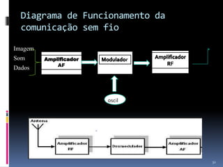 Diagrama de Funcionamento da
comunicação sem fio
Imagem
Som
Dados
32
AF
r
oscil.
 