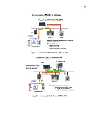 48
Figura 3.7 – Comunicação Mestre-Escravo (SMAR, 2004).
Figura 3.8 – Comunicação Multi-Mestre (SMAR, 2004).
 