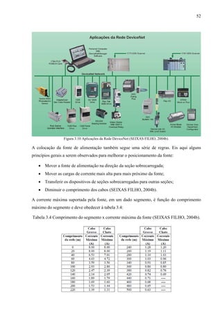 52
Figura 3.10 Aplicações da Rede DeviceNet (SEIXAS FILHO, 2004b).
A colocação da fonte de alimentação também segue uma série de regras. Eis aqui alguns
princípios gerais a serem observados para melhorar o posicionamento da fonte:
• Mover a fonte de alimentação na direção da seção sobrecarregada;
• Mover as cargas de corrente mais alta para mais próximo da fonte;
• Transferir os dispositivos de seções sobrecarregadas para outras seções;
• Diminuir o comprimento dos cabos (SEIXAS FILHO, 2004b).
A corrente máxima suportada pela fonte, em um dado segmento, é função do comprimento
máximo do segmento e deve obedecer à tabela 3.4:
Tabela 3.4 Comprimento do segmento x corrente máxima da fonte (SEIXAS FILHO, 2004b).
 