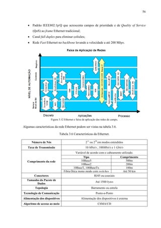 56
• Padrão IEEE802.1p/Q que acrescenta campos de prioridade e de Quality of Service
(QoS) ao frame Ethernet tradicional;
• Canal full duplex para eliminar colisões;
• Rede Fast Ethernet no backbone levando a velocidade a até 200 Mbps.
Figura 3.12 Ethernet e faixa de aplicação das redes de campo,
Algumas características da rede Ethernet podem ser vistas na tabela 3.6.
Tabela 3.6 Características da Ethernet.
Número de Nós 211
ou 229
em modos estendidos
Taxa de Transmissão 10 Mbit/s , 100Mbit/s e 1 Gbit/s
Variável de acordo com o cabeamento utilizado.
Tipo Comprimento
10Base5 500m
10Base2 200m
10BaseT, 100BaseTx 100m
Comprimento da rede
Fibra Ótica mono modo com switches Até 50 km
Conectores RJ45 ou coaxiais
Tamanho do Pacote de
Dados
Até 1500 bytes
Topologia Barramento ou estrela
Tecnologia de Comunicação Ponto-a-Ponto
Alimentação dos dispositivos Alimentação dos dispositivos é externa
Algoritmo de acesso ao meio CSMA/CD
 