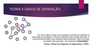 TEORIA 6 GRAUS DE SEPARAÇÃO
"Eu li em algum lugar que qualquer pessoa no planeta é
separada de qualquer outra por apenas seis outras pessoas. É
reconfortante saber que estamos tão próximos. Que se achar
as exatas seis pessoas, nós estamos conectados”.
Ouisa, Filme Six Degrees of Separation, 1993.
 