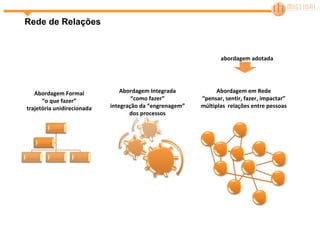 Rede de Relações Abordagem Formal “ o que fazer” trajetória unidirecionada Abordagem em Rede “ pensar, sentir, fazer, impactar” múltiplas  relações entre pessoas Abordagem Integrada “ como fazer” integração da “engrenagem” dos processos abordagem adotada 