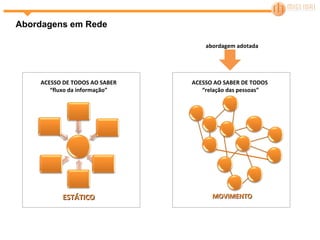 Abordagens em Rede ACESSO DE TODOS AO SABER “ fluxo da informação” ESTÁTICO ACESSO AO SABER DE TODOS  “ relação das pessoas” MOVIMENTO abordagem adotada 