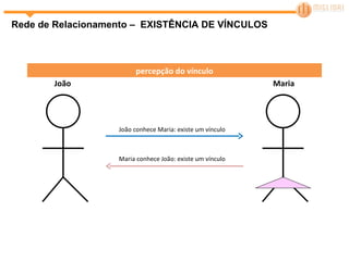 Rede de Relacionamento –  EXISTÊNCIA DE VÍNCULOS João conhece Maria: existe um vínculo  João Maria Maria conhece João: existe um vínculo  percepção do vínculo 