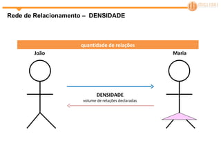 Rede de Relacionamento –  DENSIDADE DENSIDADE volume de relações declaradas João Maria quantidade de relações 