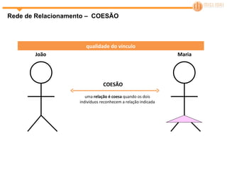 Rede de Relacionamento –  COESÃO COESÃO uma  relação é coesa  quando os dois indivíduos reconhecem a relação indicada qualidade do vínculo João Maria 