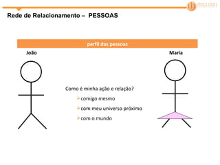 Rede de Relacionamento –  PESSOAS Como é minha ação e relação? comigo mesmo com meu universo próximo com o mundo perfil das pessoas João Maria 