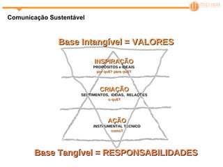 Comunicação Sustentável CRIAÇÃO SENTIMENTOS,  IDÉIAS,  RELAÇÕES o quê? AÇÃO INSTRUMENTAL TÉCNICO como? INSPIRAÇÃO PROPÓSITOS e IDEAIS por quê? para quê? Base Tangível = RESPONSABILIDADES Base Intangível = VALORES 