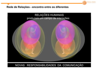 NOVAS  RESPONSABILIDADES  DA  COMUNICAÇÃO Rede de Relações - encontro entre os diferentes RELAÇÕES HUMANAS produzem um campo de interações  
