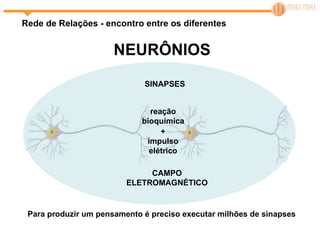 NEURÔNIOS Para produzir um pensamento é preciso executar milhões de sinapses Rede de Relações - encontro entre os diferentes CAMPO ELETROMAGNÉTICO reação bioquímica + impulso elétrico SINAPSES 