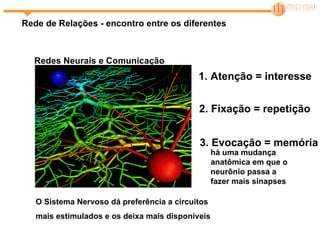 Redes Neurais e Comunicação 1. Atenção = interesse 2. Fixação = repetição 3. Evocação = memória há uma mudança anatômica em que o neurônio passa a fazer mais sinapses O Sistema Nervoso dá preferência a circuitos mais estimulados e os deixa mais disponíveis Rede de Relações - encontro entre os diferentes 