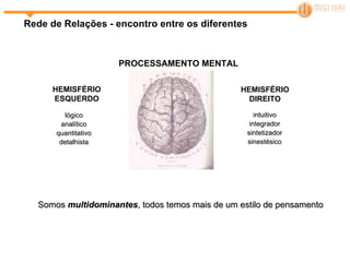 Rede de Relações - encontro entre os diferentes PROCESSAMENTO MENTAL Somos  multidominantes , todos temos mais de um estilo de pensamento HEMISFÉRIO ESQUERDO lógico analítico quantitativo detalhista HEMISFÉRIO DIREITO intuitivo integrador sintetizador sinestésico 