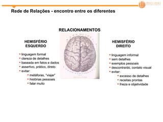 Rede de Relações - encontro entre os diferentes RELACIONAMENTOS linguagem informal sem detalhes exemplos pessoais descontraído, contato visual evitar: excesso de detalhes receitas prontas frieza e objetividade HEMISFÉRIO DIREITO linguagem formal clareza de detalhes baseada em fatos e dados assertivo, prático, direto evitar: metáforas, “viajar” histórias pessoais falar muito HEMISFÉRIO ESQUERDO 