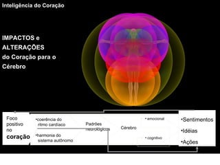 Sentimentos Idéias Ações Foco positivo  no  coração coerência do  ritmo cardíaco harmonia do  sistema autônomo Padrões  neurológicos Cérebro emocional cognitivo Inteligência do Coração IMPACTOS e ALTERAÇÕES  do Coração para o Cérebro 