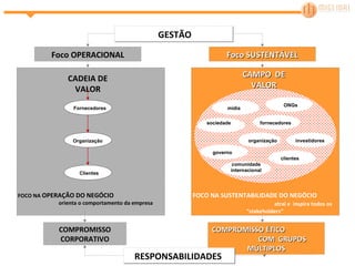 GESTÃO RESPONSABILIDADES   CADEIA DE VALOR Fornecedores Organização Clientes COMPROMISSO CORPORATIVO Foco OPERACIONAL FOCO NA  OPERAÇÃO DO NEGÓCIO  orienta o comportamento da empresa CAMPO  DE VALOR organização fornecedores clientes investidores midia sociedade governo comunidade internacional COMPROMISSO ÉTICO  COM  GRUPOS  MÚLTIPLOS ONGs Foco SUSTENTÁVEL FOCO NA SUSTENTABILIDADE DO NEGÓCIO  atrai e  inspira todos os “stakeholders”  