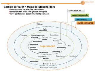 organização Campo de Valor = Mapa de Stakeholders complexidade de relações simultâneas compromisso ético com grupos múltiplos novo contexto de desenvolvimento humano MUNDO GLOBALIZADO  Comunidade Internacional  Meio  Ambiente Sociedade  Governo  ONGs  Associações  Entidades de Classe  Órgãos  Reguladores  ESPAÇO PÚBLICO  Comunidades  Mídia  Financiadores  Competidores Mercado Centros de Educação  e Pesquisa AMBIENTE DE INSERÇÃO Funcionários Acionistas  Sócios  Fornecedores  Parceiros  Estratégicos Clientes  Revendedores  Importadores CADEIA DE VALOR  Investidores  