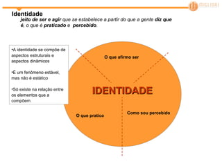 Identidade A identidade se compõe de aspectos estruturais e aspectos dinâmicos É um fenômeno estável, mas não é estático Só existe na relação entre os elementos que a compõem Como sou percebido O que afirmo ser O que pratico IDENTIDADE jeito de ser e agir  que se estabelece a partir do que a gente  diz que é , o que é  praticado  e  percebido . 