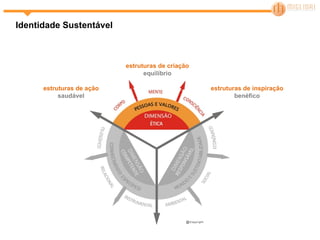 estruturas de ação saudável estruturas de inspiração benéfico estruturas de criação equilíbrio Identidade Sustentável 