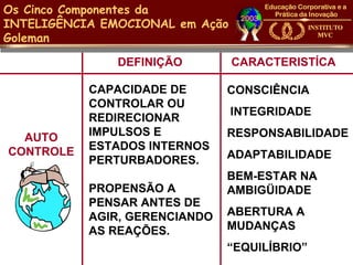 Os Cinco Componentes da
INTELIGÊNCIA EMOCIONAL em Ação
Goleman

               DEFINIÇÃO         CARACTERISTÍCA

           CAPACIDADE DE       CONSCIÊNCIA
           CONTROLAR OU
                                 INTEGRIDADE
           REDIRECIONAR
  AUTO     IMPULSOS E          RESPONSABILIDADE
CONTROLE   ESTADOS INTERNOS
           PERTURBADORES.      ADAPTABILIDADE
                               BEM-ESTAR NA
           PROPENSÃO A         AMBIGÜIDADE
           PENSAR ANTES DE
           AGIR, GERENCIANDO   ABERTURA A
           AS REAÇÕES.         MUDANÇAS
                               “EQUILÍBRIO”
 