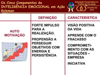 Os Cinco Componentes da
INTELIGÊNCIA EMOCIONAL em Ação
Goleman

                 DEFINIÇÃO       CARACTERISTÍCA

              FORTE IMPULSO      VISÃO POSITIVA
              PARA A             DA VIDA
   AUTO
              REALIZAÇÃO.
 MOTIVAÇÃO                       APRENDE COM O
              PROPENSÃO A        FRACASSO
              PERSEGUIR
                                 COMPROMETI-
              OBJETIVOS COM
                                 MENTO COM AS
              ENERGIA E
                                 SITUAÇÕES –
              PERSISTÊNCIA
                                 EMPRESA
                                 INICIATIVA
 