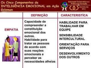 Os Cinco Componentes da
INTELIGÊNCIA EMOCIONAL em Ação
Goleman
                DEFINIÇÃO          CARACTERISTÍCA

            Capacidade de          HABILIDADE PARA
            compreender a          TRABALHAR EM
 EMPATIA    constituição           EQUIPE
            emocional dos
            outros.                SENSIBILIDADE
            Habilidade para        INTERCULTURAL
            tratar as pessoas      ORIENTAÇÃO PARA
            de acordo com          SERVIÇOS
            suas reações
            emocionais e           DESENVOLVIMENTO
            perceber as            DOS OUTROS
            necessidades alheias
 