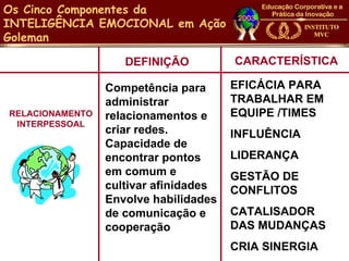 Os Cinco Componentes da
INTELIGÊNCIA EMOCIONAL em Ação
Goleman

                    DEFINIÇÃO          CARACTERÍSTICA

                 Competência para      EFICÁCIA PARA
                 administrar           TRABALHAR EM
RELACIONAMENTO   relacionamentos e     EQUIPE /TIMES
 INTERPESSOAL
                 criar redes.          INFLUÊNCIA
                 Capacidade de
                 encontrar pontos      LIDERANÇA
                 em comum e            GESTÃO DE
                 cultivar afinidades   CONFLITOS
                 Envolve habilidades
                 de comunicação e      CATALISADOR
                 cooperação            DAS MUDANÇAS
                                       CRIA SINERGIA
 