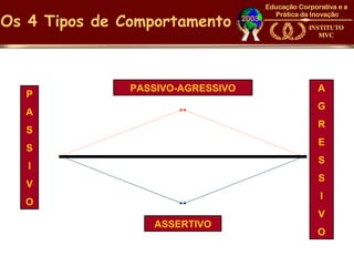 Os 4 Tipos de Comportamento



               PASSIVO-AGRESSIVO   A
   P
                                   G
  A
                                   R
   S
                                   E
   S
                                   S
   I
                                   S
   V
                                   I
  O
                                   V
                  ASSERTIVO
                                   O
 
