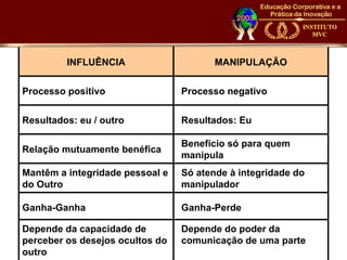 INFLUÊNCIA                     MANIPULAÇÃO


Processo positivo                Processo negativo


Resultados: eu / outro           Resultados: Eu

                                 Benefício só para quem
Relação mutuamente benéfica
                                 manipula
Mantêm a integridade pessoal e   Só atende à integridade do
do Outro                         manipulador

Ganha-Ganha                      Ganha-Perde

Depende da capacidade de         Depende do poder da
perceber os desejos ocultos do   comunicação de uma parte
outro
 