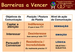 Barreiras a Vencer

 Objetivos da    Posição / Postura         Nível de ação
 Comunicação        da Platéia             da Comunicação
  Captar a        Indiferença
  atenção         O que é isso ???           SENSAÇÃO


 Interessar       Desinteresse                EMOÇÃO
                 Isso serve p/ mim ???


 Persuadir /    Resistência /                 LÓGICA
 Convencer      Incredulidade                 OBJETIVA /
                Eu realmente preciso !!!      SUBJETIVA
 