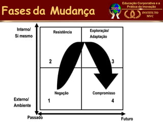Fases da Mudança
   Interno/                          Exploração/
                      Resistência
  Si mesmo                           Adaptação



                       Resistência

                  2                                3




                      Negação         Compromisso
  Externo/        1                                4
  Ambiente

        Passado                                        Futuro
 