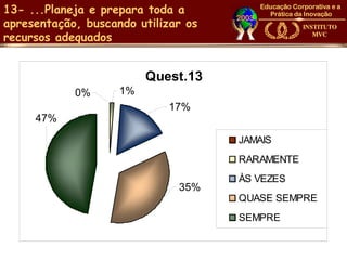 13- ...Planeja e prepara toda a
apresentação, buscando utilizar os
recursos adequados


                         Quest.13
            0%      1%
                             17%
     47%

                                     JAMAIS
                                     RARAMENTE
                                     ÀS VEZES
                              35%
                                     QUASE SEMPRE
                                     SEMPRE
 