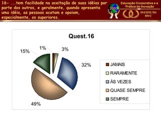 16- ...tem facilidade na aceitação de suas idéias por
parte dos outros, e geralmente, quando apresenta
uma idéia, as pessoas acatam e opoiam,
especialmente, os superiores.



                                 Quest.16
                  1%          3%
         15%

                                        32%             JAMAIS
                                                        RARAMENTE
                                                        ÀS VEZES
                                                        QUASE SEMPRE
                                                        SEMPRE
               49%
 