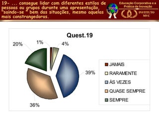 19- ... consegue lidar com diferentes estilos de
pessoas ou grupos durante uma apresentação,
"saindo-se " bem das situações, mesmo aquelas
mais constrangedoras.



                             Quest.19
     20%       1%          4%



                                                   JAMAIS
                                      39%          RARAMENTE
                                                   ÀS VEZES
                                                   QUASE SEMPRE
                                                   SEMPRE
            36%
 
