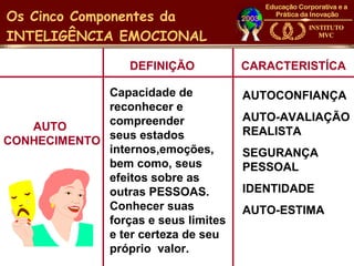 Os Cinco Componentes da
INTELIGÊNCIA EMOCIONAL

                   DEFINIÇÃO         CARACTERISTÍCA

             Capacidade de           AUTOCONFIANÇA
             reconhecer e
             compreender             AUTO-AVALIAÇÃO
   AUTO                              REALISTA
CONHECIMENTO seus estados
             internos,emoções,       SEGURANÇA
             bem como, seus          PESSOAL
             efeitos sobre as
             outras PESSOAS.         IDENTIDADE
             Conhecer suas           AUTO-ESTIMA
             forças e seus limites
             e ter certeza de seu
             próprio valor.
 